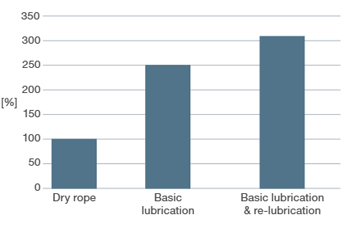 와이어 로프 재도유